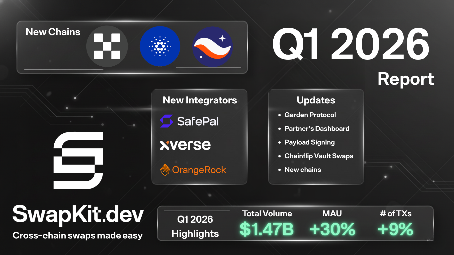 SwapKit Quarterly Report – Q1 2026
