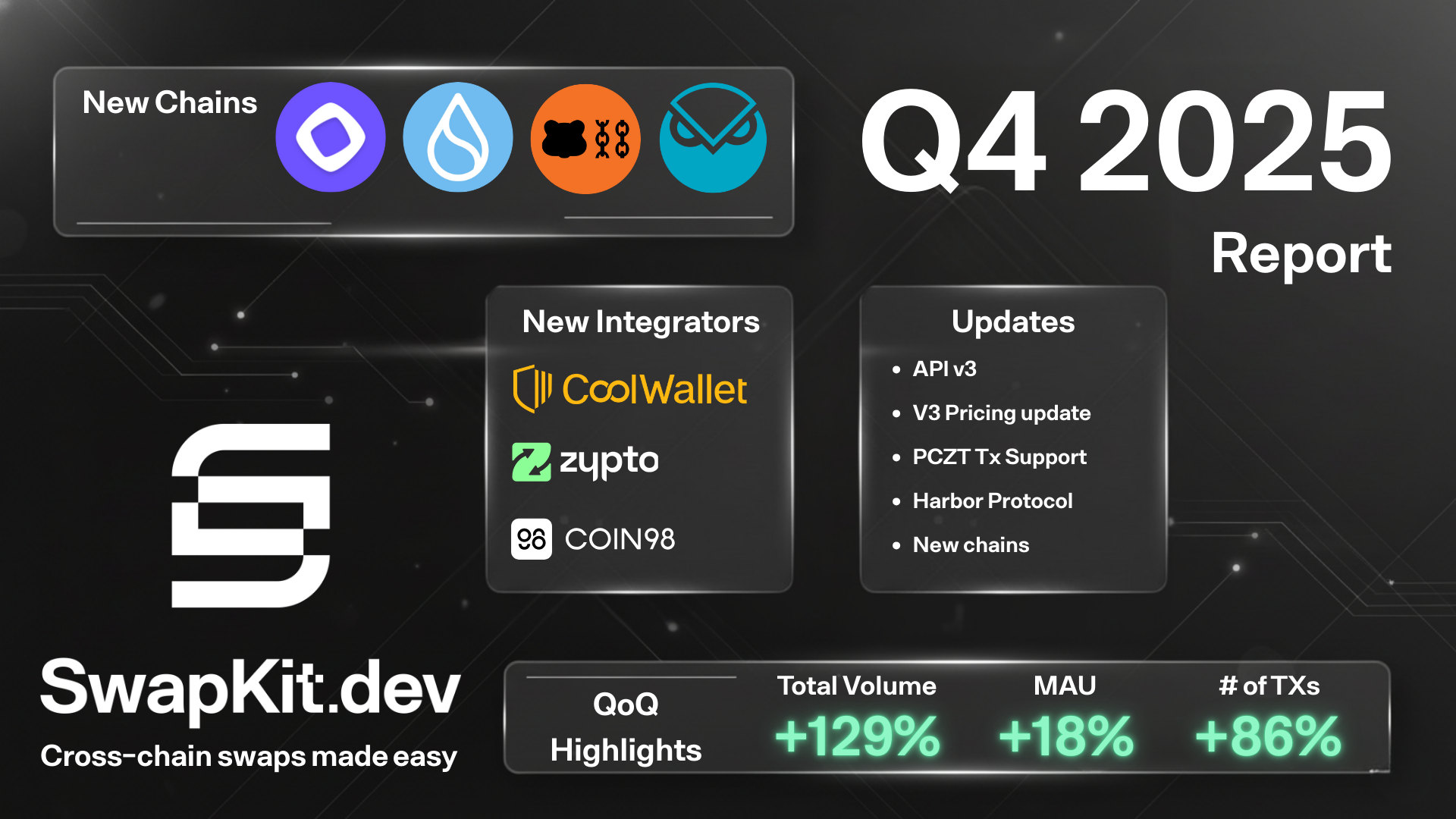 SwapKit Quarterly Report – Q4 2025